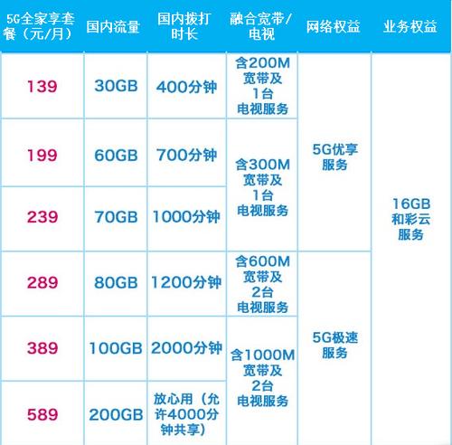 移动5g网络卡套餐有哪些？