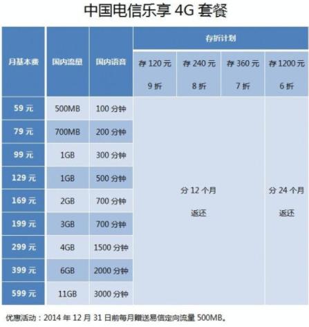 4g电信卡有哪些套餐?