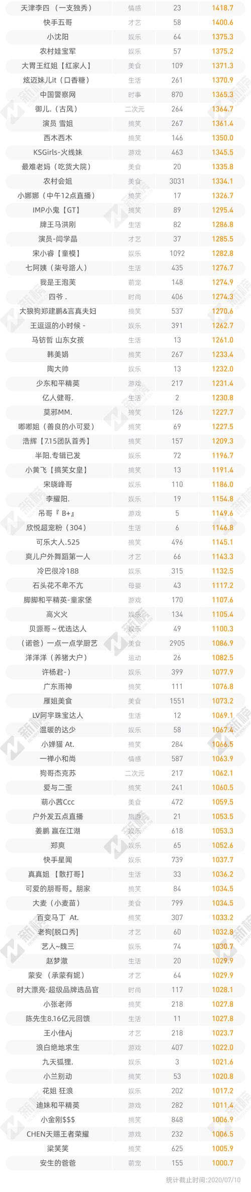 1元涨1000粉网站,快手一元刷1000双击网站