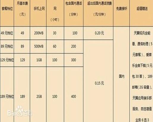 联通卡的移动套餐怎么样?