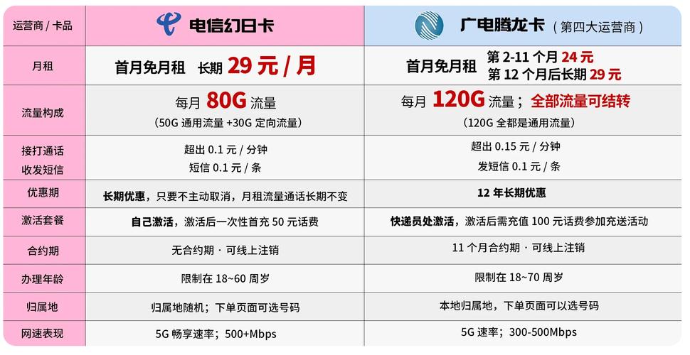 广电卡与电信卡哪个信号好?