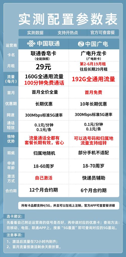 广电卡和联通卡哪个卡好?