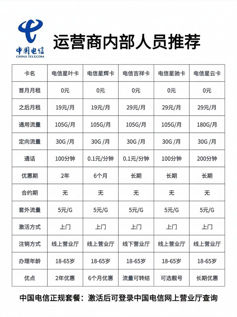 电信卡套餐哪里更改流量?