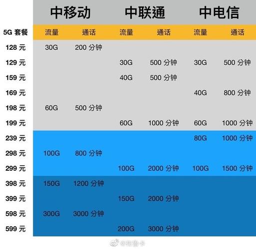 电信联通卡哪个套餐划算?