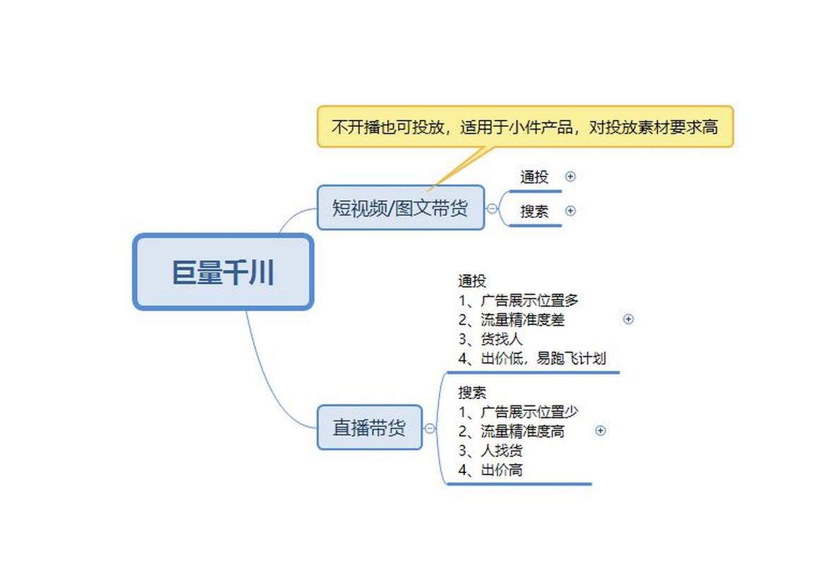 千川不带货怎么投？