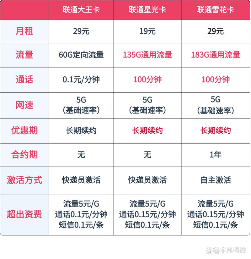 联通卡换套餐哪个更实惠？2023最新套餐对比推荐