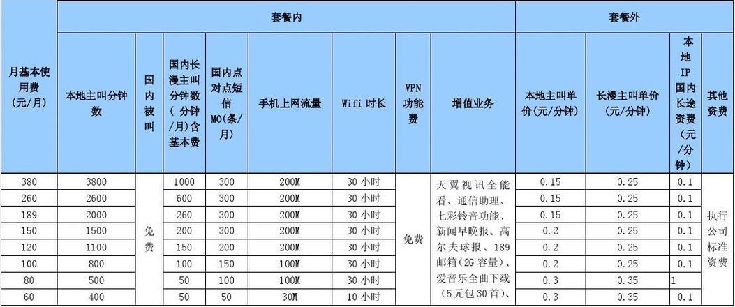 电信4g卡哪个套餐好？