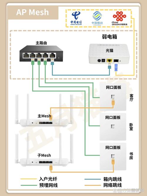 联通千兆宽带如何组网？