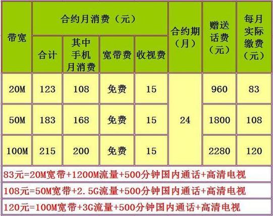 宽带如何收?