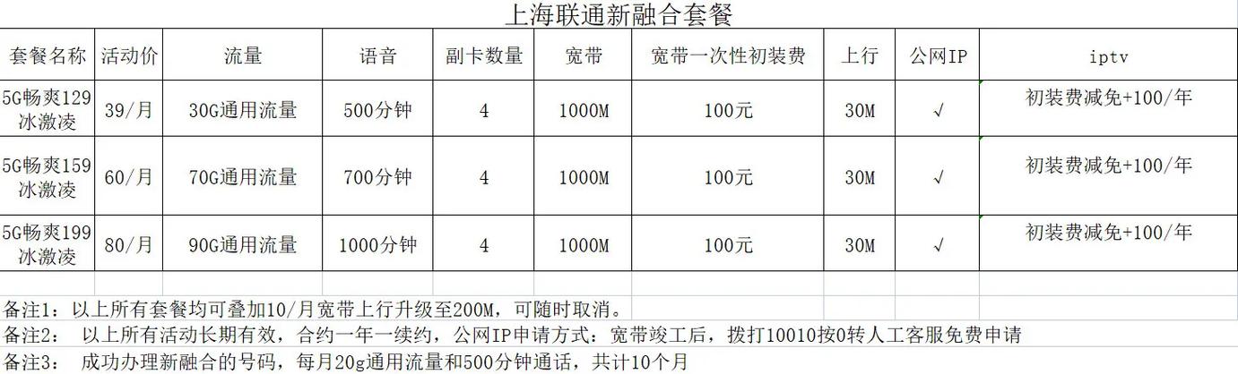 上海联通卡套餐哪个好?