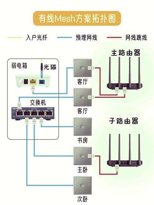 联通千兆宽带如何组网?