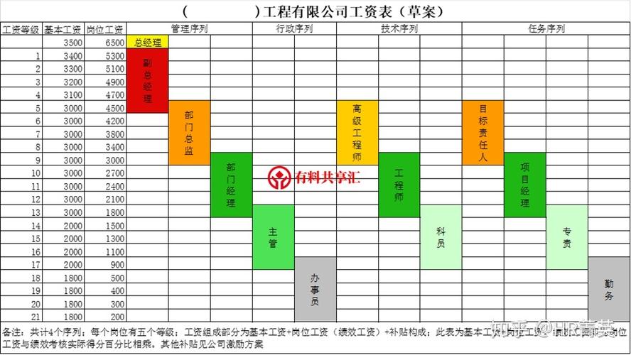如何设计薪酬宽带?