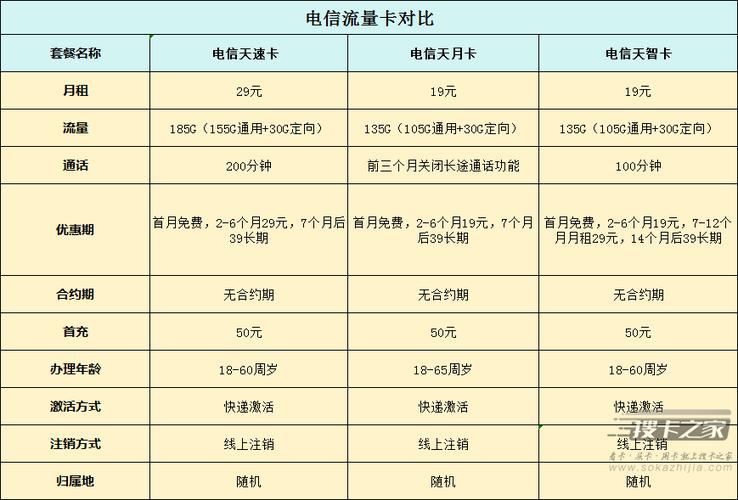 哪里能送电信流量卡套餐?