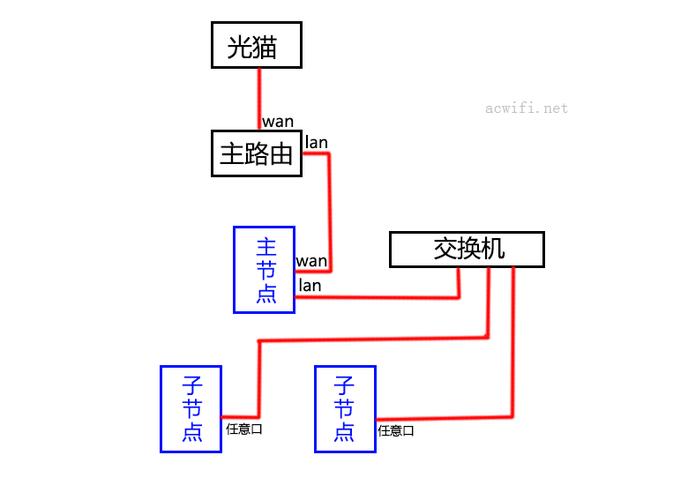 光纤宽带如何组网?