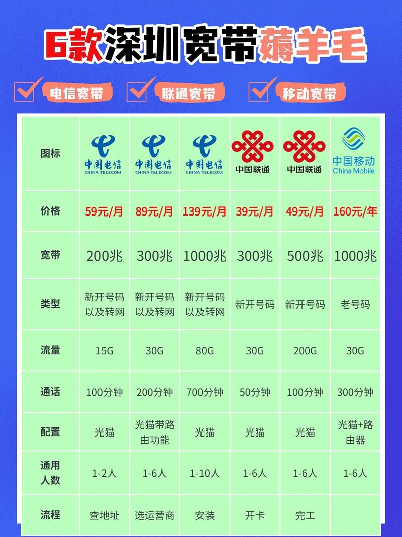 深圳哪里有电信卡套餐卖？
