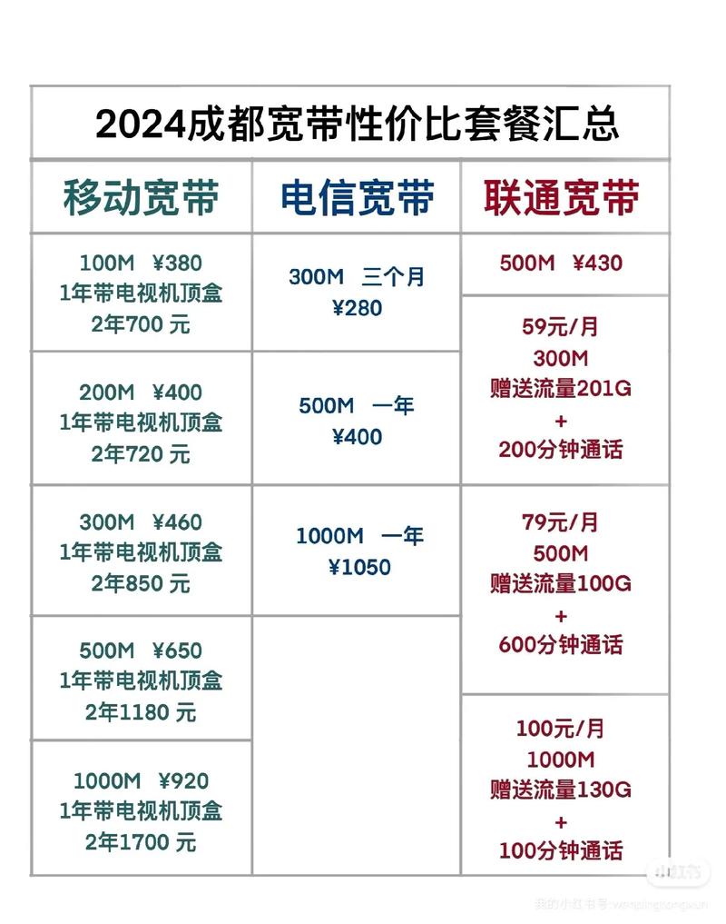 联通卡绑宽带哪个套餐好?