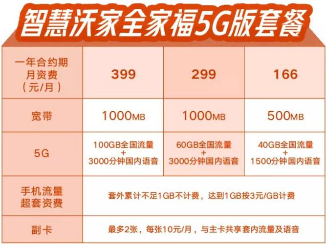 联通卡5g升级哪个套餐划算？