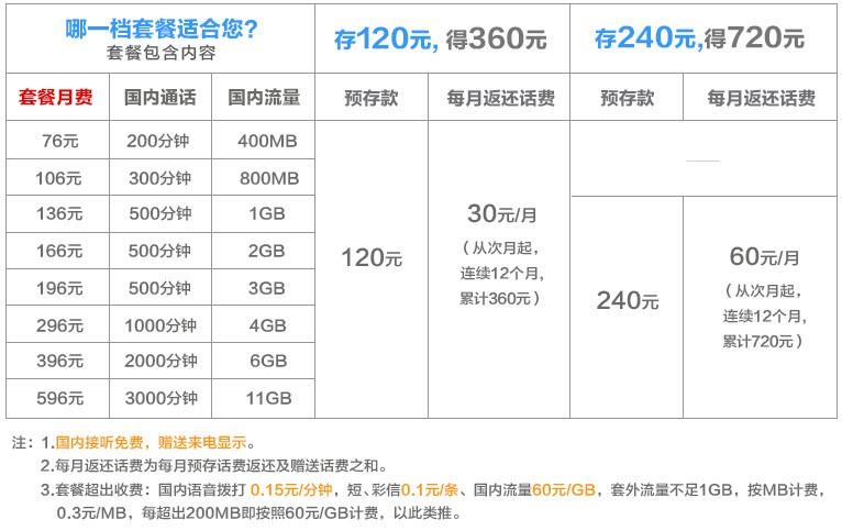 廉江联通卡套餐价格多少?