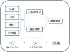 千川智能托管怎么投?