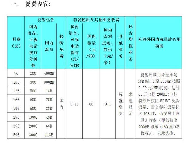廊坊联通卡改套餐多少钱?