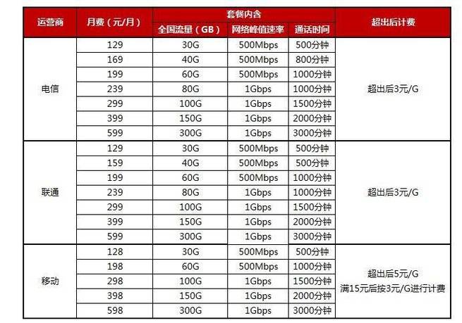 周口联通卡套餐资费多少?