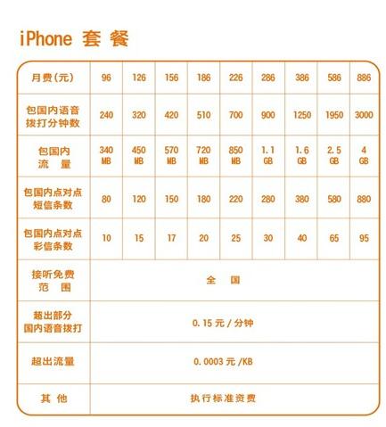 温县联通卡套餐价格多少?