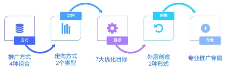 千川直投怎么建模?