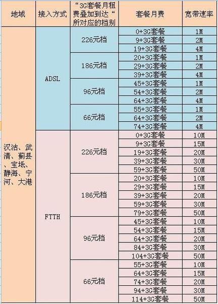 联通卡套餐多少可送宽带?