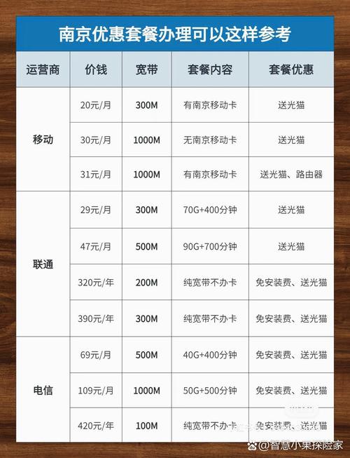 电信改套餐应该去哪里办卡？