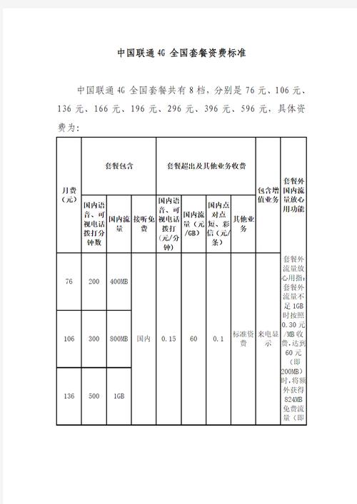 联通卡新套餐多少钱?