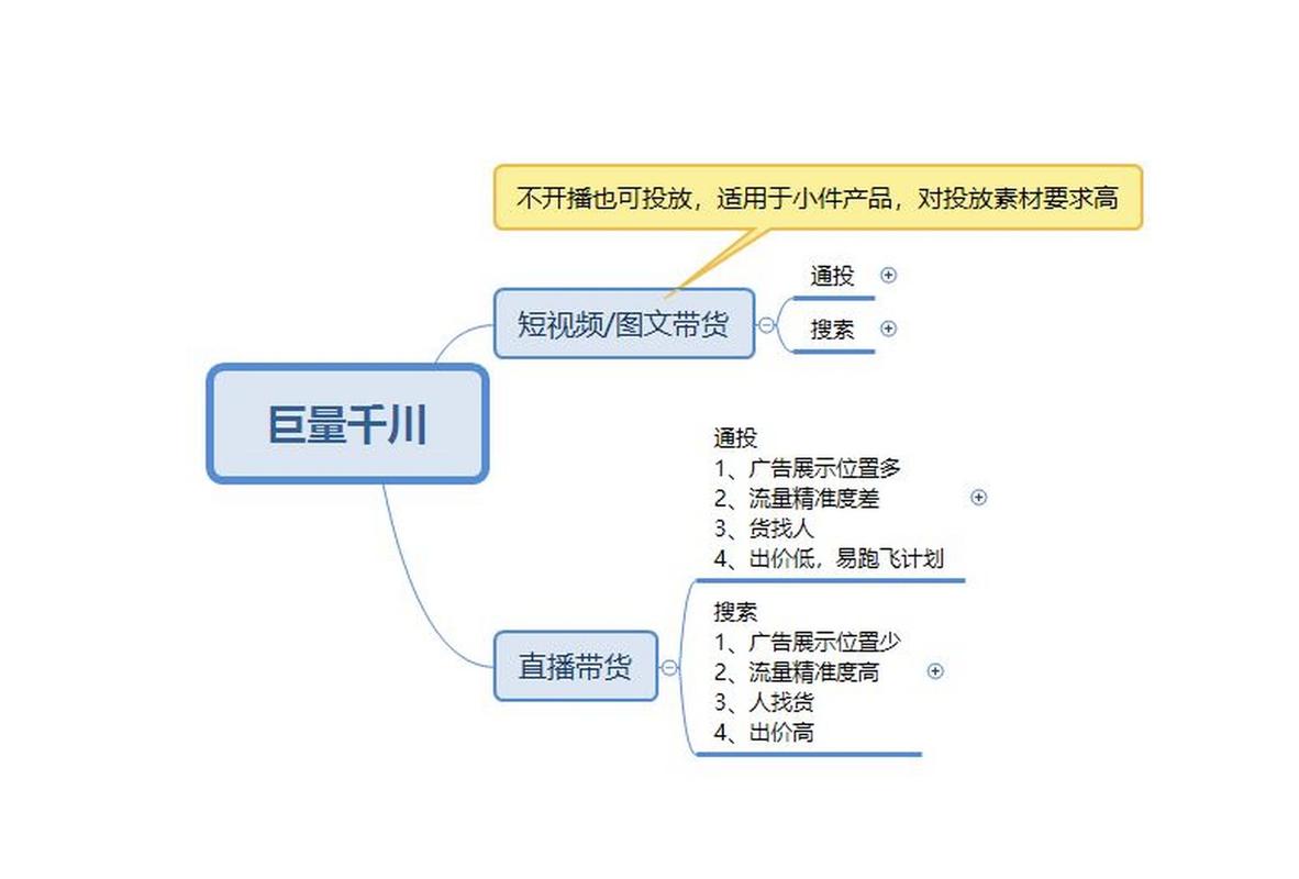投千川短视频带货怎么投?
