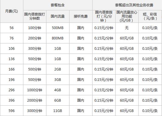 联通卡4g套餐最低多少?