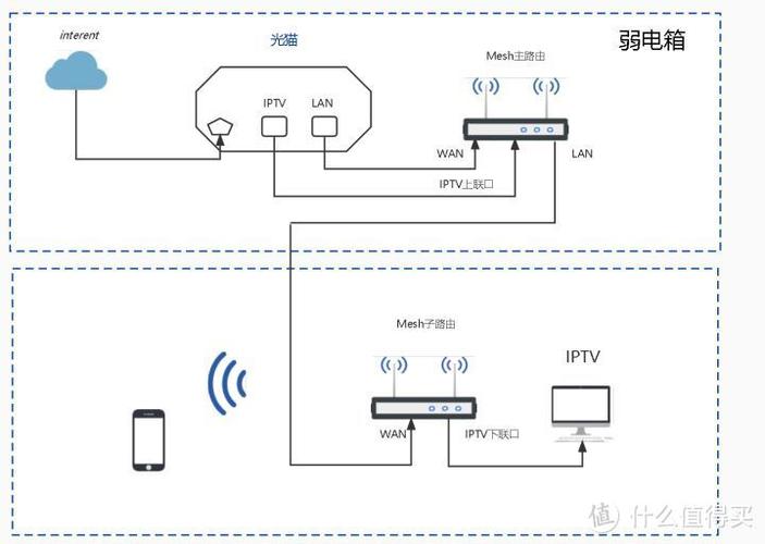 网络机顶盒如何连接宽带?
