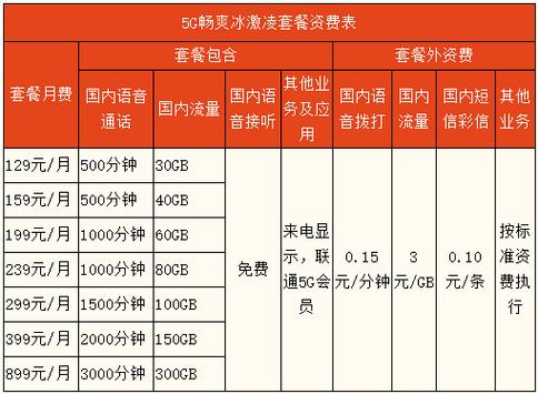 5g联通卡套餐多少钱?
