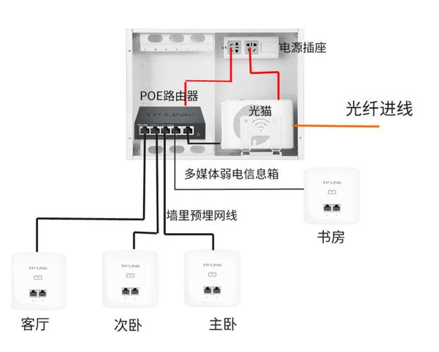 宽带如何分线?