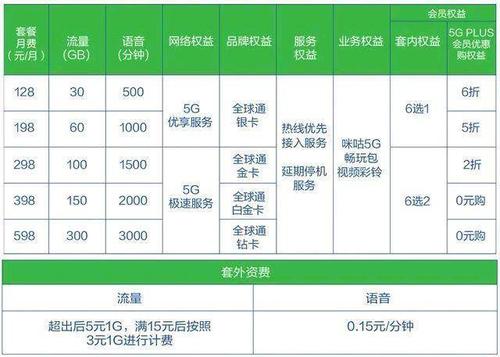 联通卡5g换套餐多少钱?