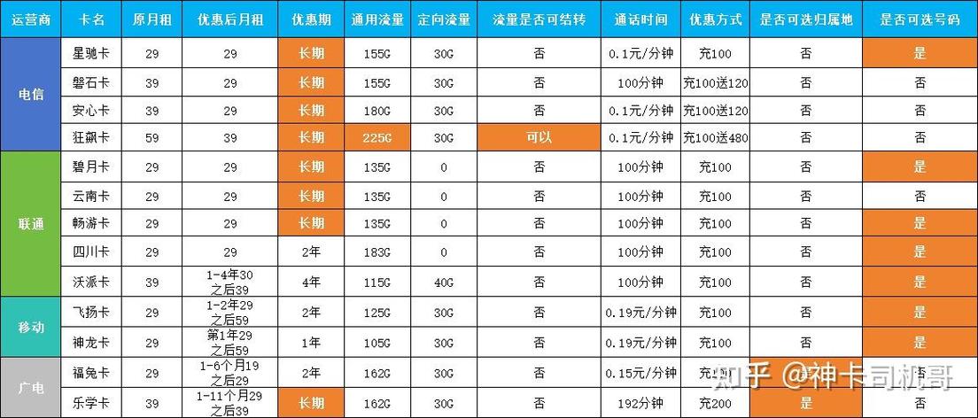 未设置套餐联通卡20g多少钱?