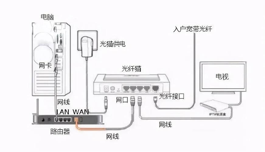 农村宽带如何连接?