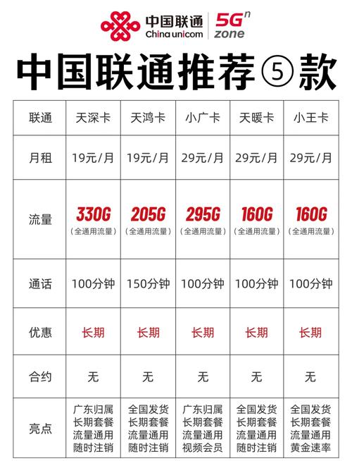 联通卡套餐有哪些流量?