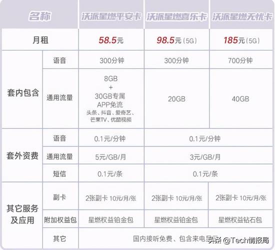 联通卡有哪些低套餐业务?