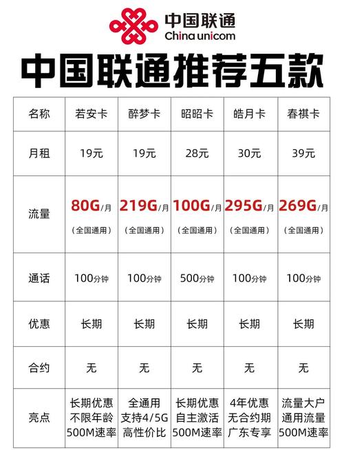 联通卡6元套餐有哪些?