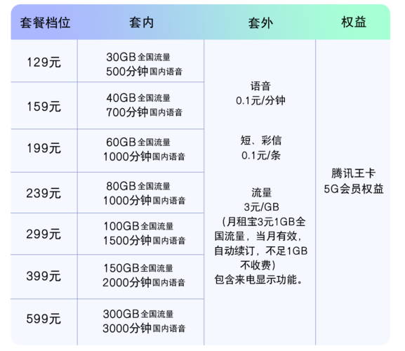 互联王卡套餐哪个好？