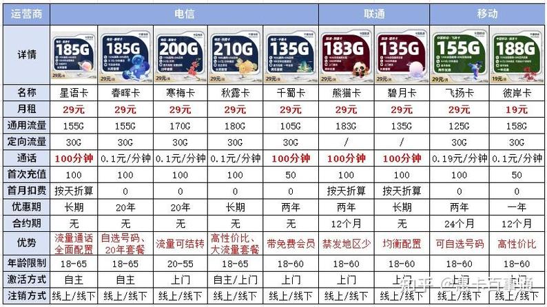 联通卡低流量套餐有哪些?