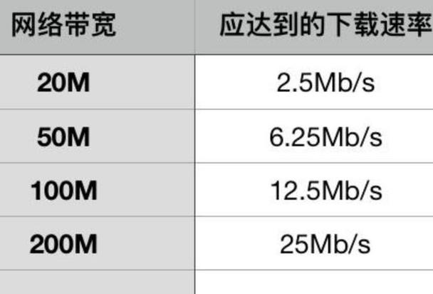 如何辨别宽带网速?