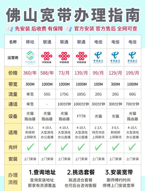 重庆联通如何开宽带?