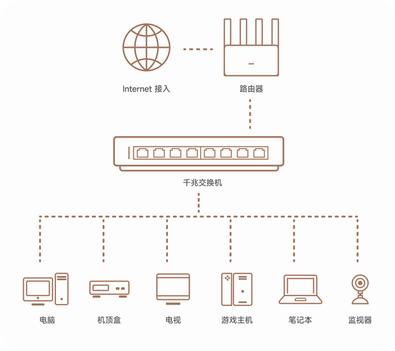如何创建多个宽带端口?