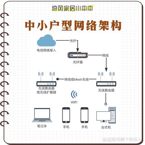 宽带如何连接家里网络?