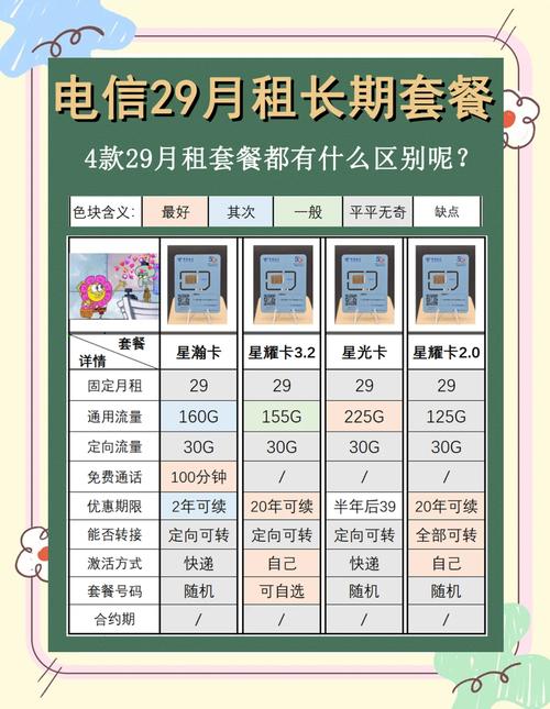电信二龙卡套餐怎么样啊?