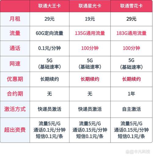 大王卡哪个套餐最实用？