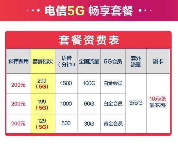 电信高性价比套餐哪款最值得推荐？